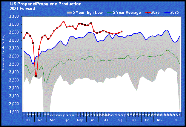 Chart 2: Total U.S. propane/propylene production